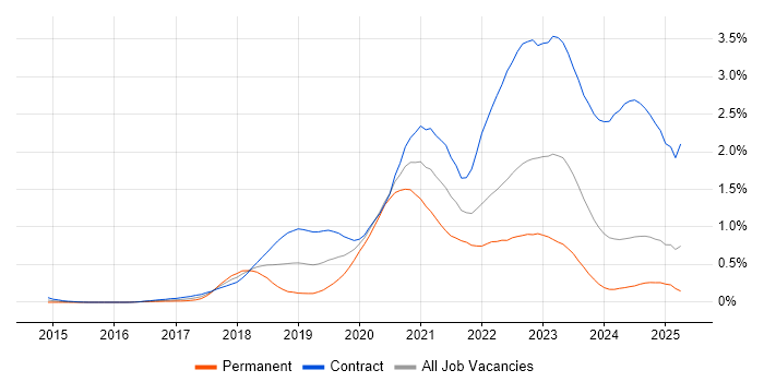 Job vacancy trend for AWS CloudFormation in Scotland Job vacancy trend for AWS CloudFormation in Scotland