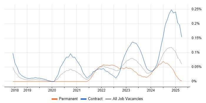 Job vacancy trend for AWS CloudTrail in Scotland Job vacancy trend for AWS CloudTrail in Scotland