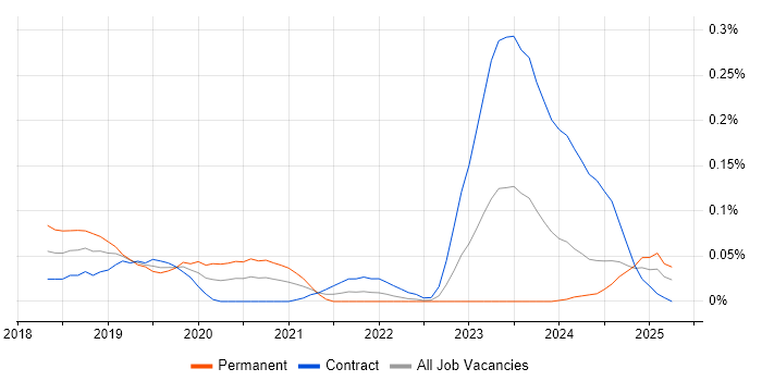 Job vacancy trend for AWS CodeCommit in Scotland Job vacancy trend for AWS CodeCommit in Scotland