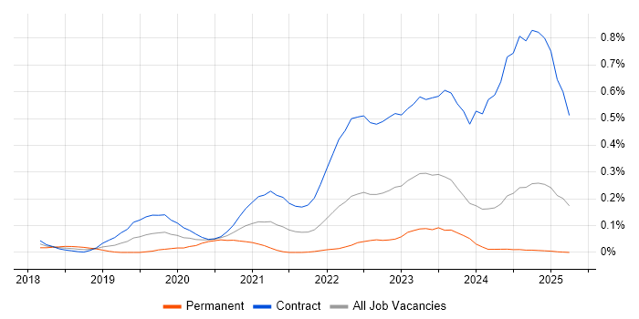 Job vacancy trend for AWS CodePipeline in Scotland Job vacancy trend for AWS CodePipeline in Scotland
