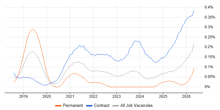 AWS Data Engineer job vacancy trend in Scotland