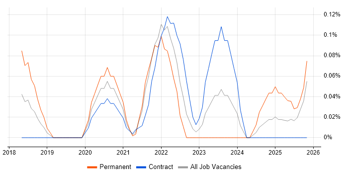 AWS Data Pipeline job vacancy trend in Scotland