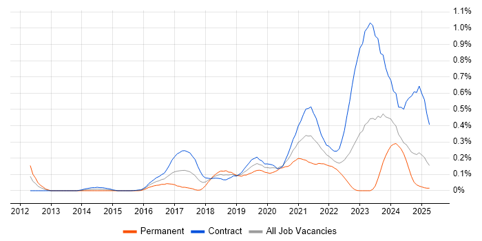 Job vacancy trend for AWS Developer in Scotland Job vacancy trend for AWS Developer in Scotland