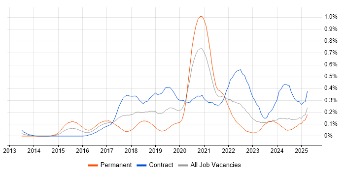 Job vacancy trend for AWS DevOps Engineer in Scotland Job vacancy trend for AWS DevOps Engineer in Scotland