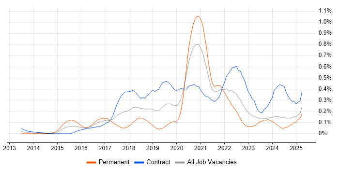 Job vacancy trend for AWS DevOps in Scotland