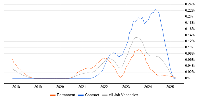 Job vacancy trend for AWS Direct Connect in Scotland Job vacancy trend for AWS Direct Connect in Scotland