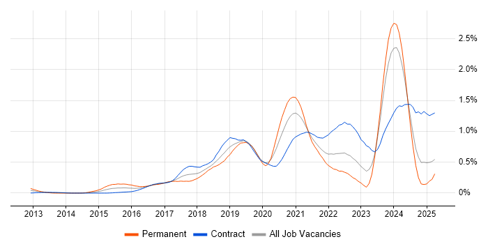 Job vacancy trend for AWS Engineer in Scotland Job vacancy trend for AWS Engineer in Scotland