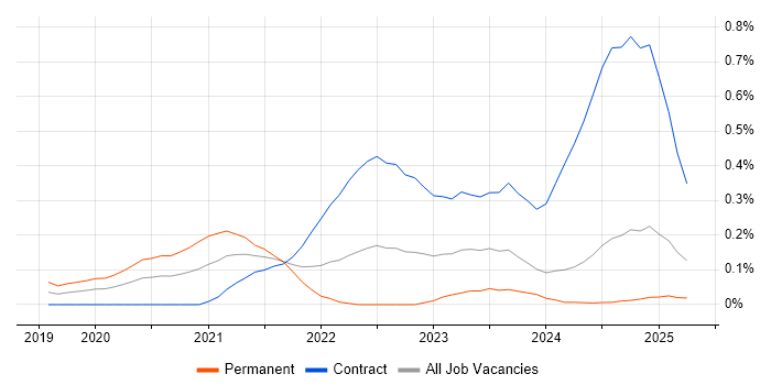 Job vacancy trend for AWS Fargate in Scotland