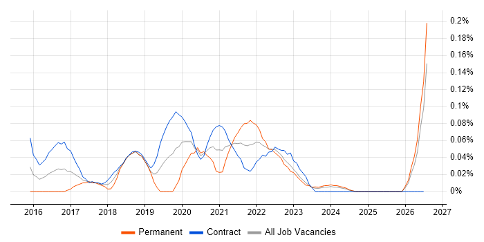 AWS Infrastructure Engineer job vacancy trend in Scotland