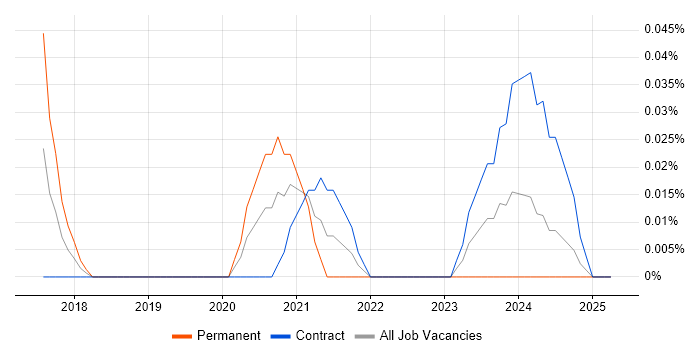 Job vacancy trend for AWS IoT in Scotland Job vacancy trend for AWS IoT in Scotland