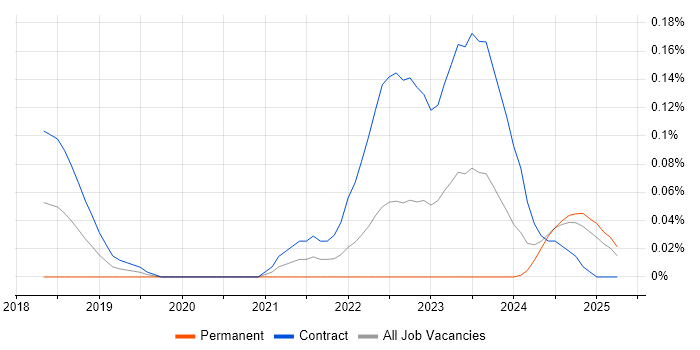 Job vacancy trend for AWS KMS in Scotland Job vacancy trend for AWS KMS in Scotland