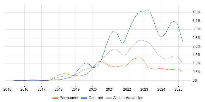 Job vacancy trend for AWS Lambda in Scotland