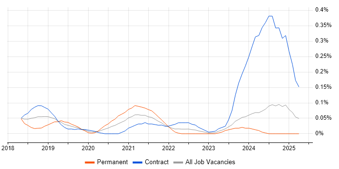 Job vacancy trend for AWS Platform Engineer in Scotland Job vacancy trend for AWS Platform Engineer in Scotland