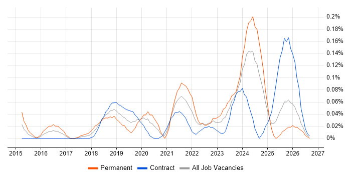 AWS Solution Architect Jobs in Scotland, Salary Benchmarking & Skill ...