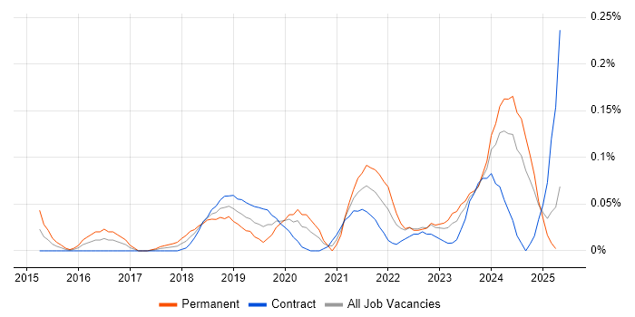 Job vacancy trend for AWS Solution Architect in Scotland Job vacancy trend for AWS Solution Architect in Scotland