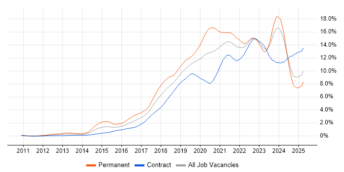 Job vacancy trend for AWS in Scotland Job vacancy trend for AWS in Scotland