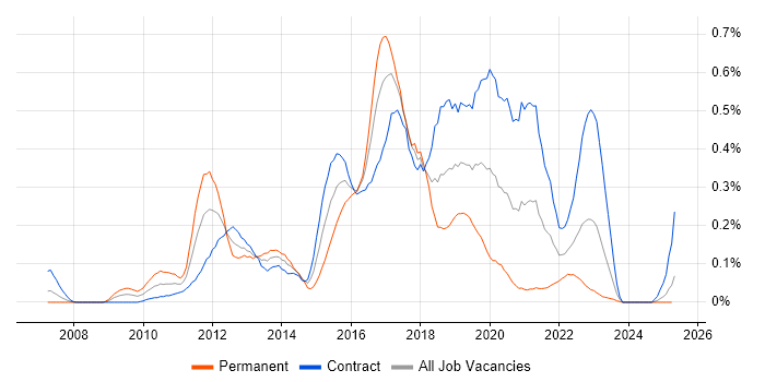 Job vacancy trend for Axure RP in Scotland Job vacancy trend for Axure RP in Scotland