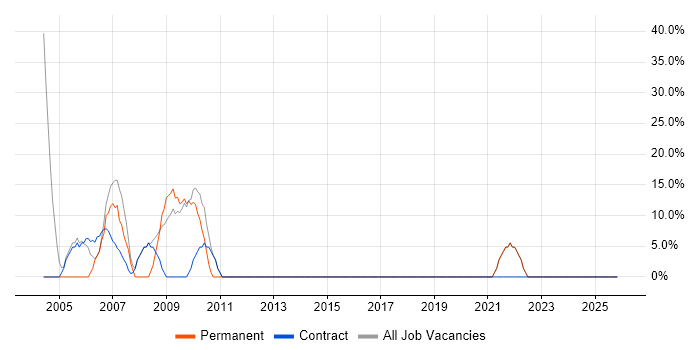 Analyst job vacancy trend in Ayrshire