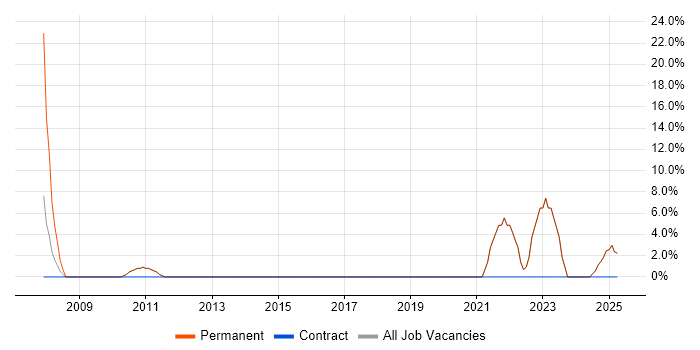Job vacancy trend for Analytical Skills in Ayrshire Job vacancy trend for Analytical Skills in Ayrshire