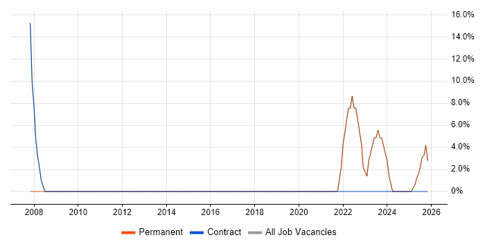 Business Development job vacancy trend in Ayrshire
