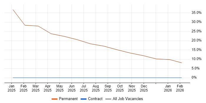 Continuous Improvement job vacancy trend in Ayrshire