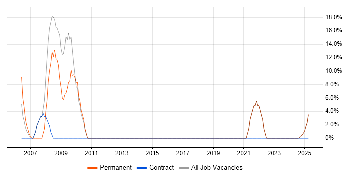 Job vacancy trend for CSS in Ayrshire Job vacancy trend for CSS in Ayrshire
