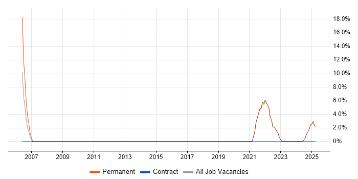 Job vacancy trend for Customer Service in Ayrshire
