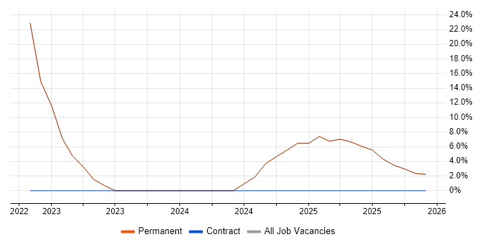 Decision-Making job vacancy trend in Ayrshire