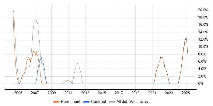 Job vacancy trend for Degree in Ayrshire