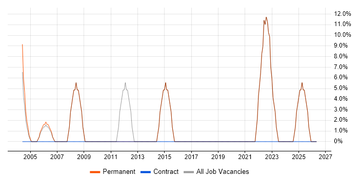 Finance job vacancy trend in Ayrshire