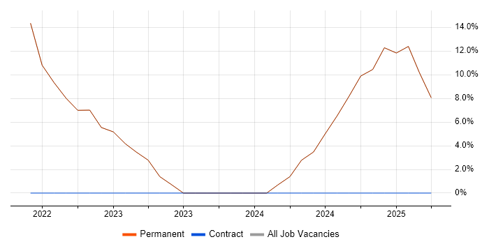 Job vacancy trend for HNC in Ayrshire