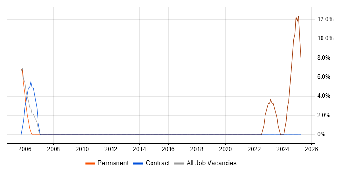 Job vacancy trend for HND in Ayrshire