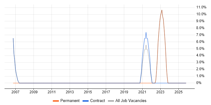 IT Support job vacancy trend in Ayrshire