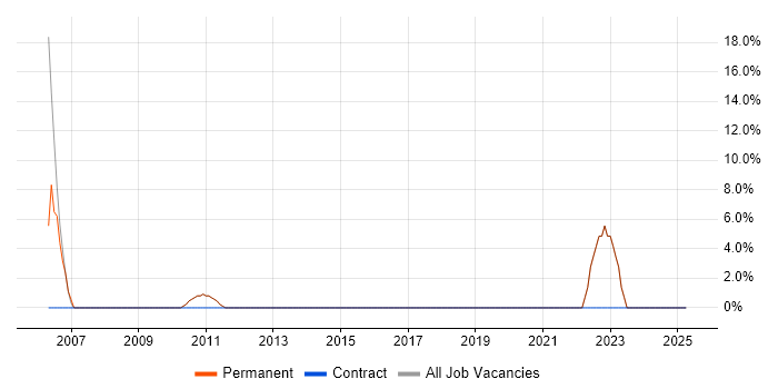 Job vacancy trend for Java in Ayrshire Job vacancy trend for Java in Ayrshire