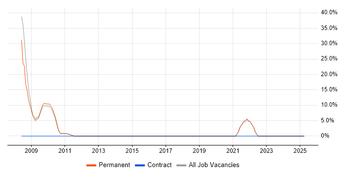 Job vacancy trend for JavaScript in Ayrshire