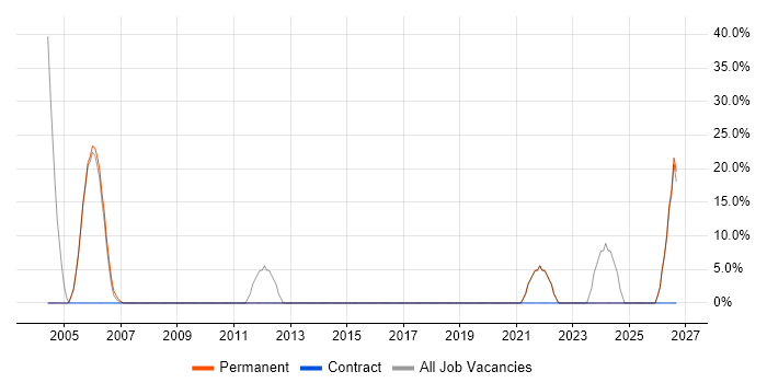 Manufacturing job vacancy trend in Ayrshire