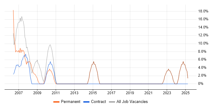 Job vacancy trend for Microsoft in Ayrshire Job vacancy trend for Microsoft in Ayrshire