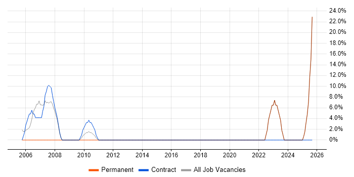 Microsoft Office job vacancy trend in Ayrshire