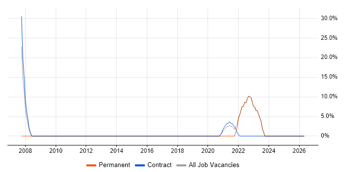 Presentation Skills job vacancy trend in Ayrshire