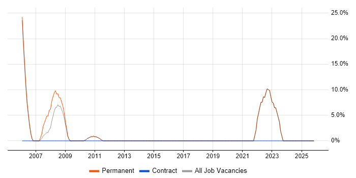 Problem-Solving job vacancy trend in Ayrshire
