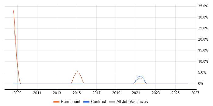 Project Delivery job vacancy trend in Ayrshire