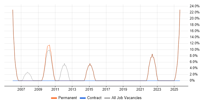 Project Management job vacancy trend in Ayrshire