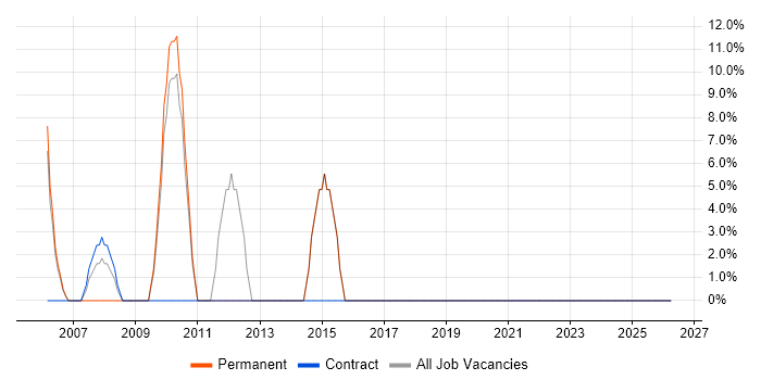 Project Manager job vacancy trend in Ayrshire