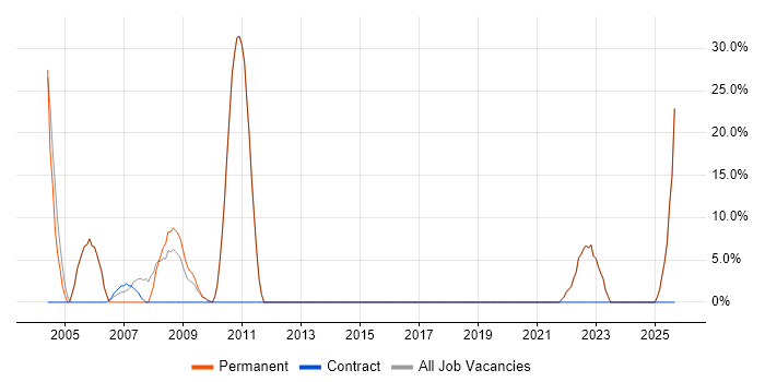Senior job vacancy trend in Ayrshire
