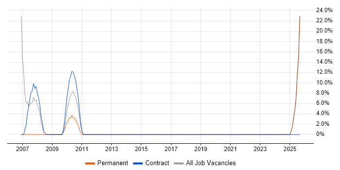 SharePoint job vacancy trend in Ayrshire