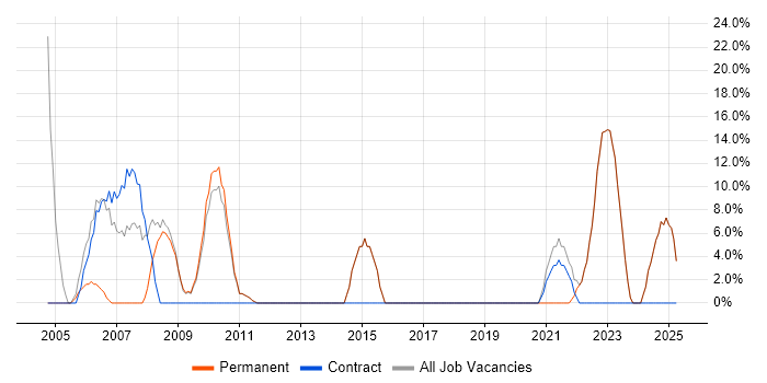 Job vacancy trend for Social Skills in Ayrshire