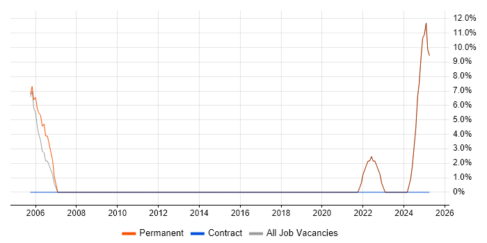 Job vacancy trend for Software Engineering in Ayrshire Job vacancy trend for Software Engineering in Ayrshire