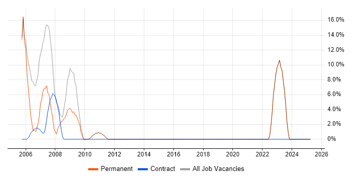 Job vacancy trend for SQL Server in Ayrshire