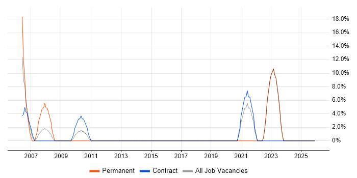 Support Engineer job vacancy trend in Ayrshire
