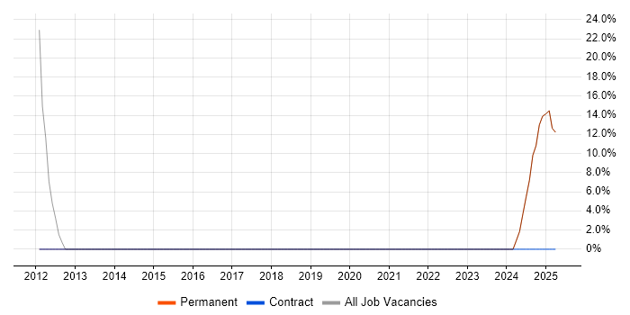 Job vacancy trend for Systems Engineering in Ayrshire